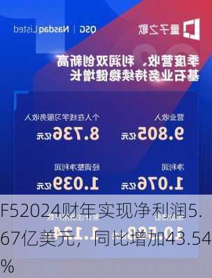 F52024财年实现净利润5.67亿美元，同比增加43.54%