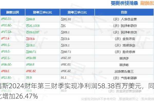 福斯2024财年第三财季实现净利润58.38百万美元，同比增加26.47%