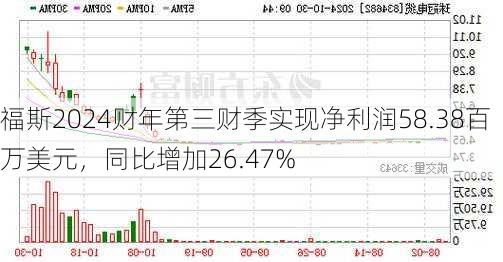 福斯2024财年第三财季实现净利润58.38百万美元，同比增加26.47%