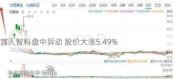 宜人智科盘中异动 股价大涨5.49%