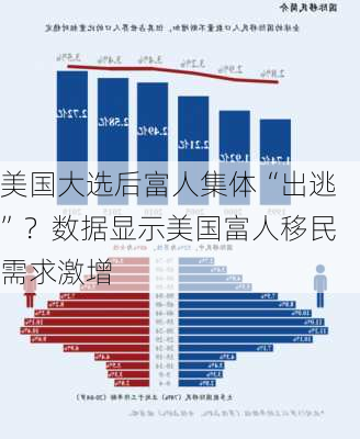 美国大选后富人集体“出逃”？数据显示美国富人移民需求激增