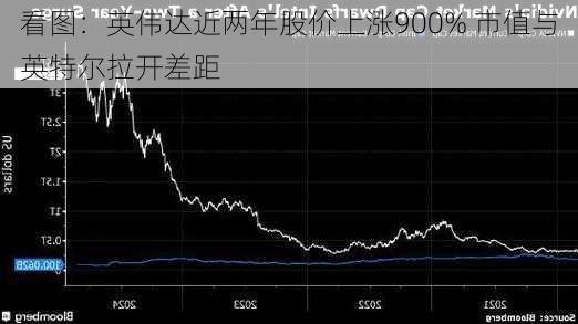 看图：英伟达近两年股价上涨900% 市值与英特尔拉开差距