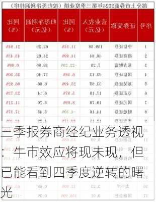 三季报券商经纪业务透视：牛市效应将现未现，但已能看到四季度逆转的曙光