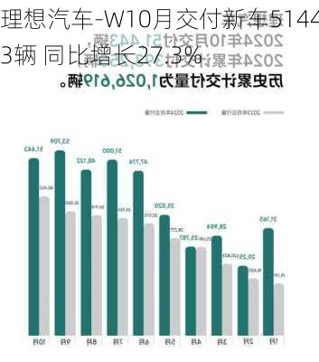 理想汽车-W10月交付新车51443辆 同比增长27.3%