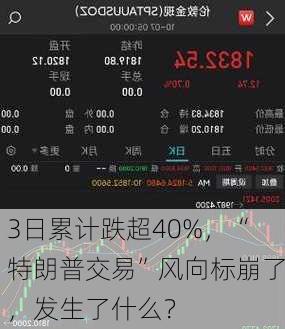 3日累计跌超40%，“特朗普交易”风向标崩了，发生了什么？