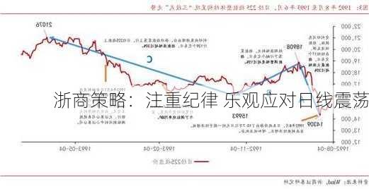 浙商策略：注重纪律 乐观应对日线震荡