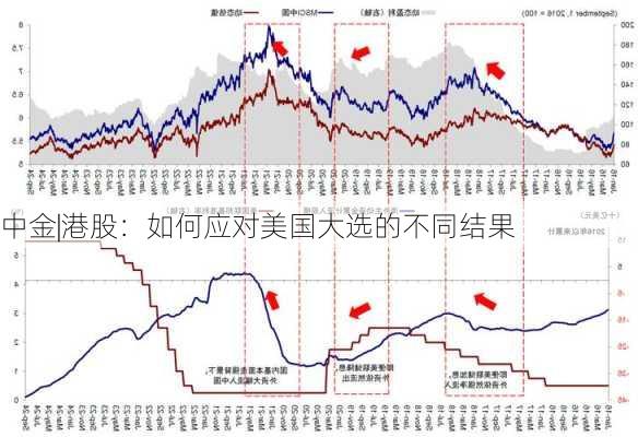 中金|港股：如何应对美国大选的不同结果