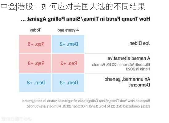 中金|港股：如何应对美国大选的不同结果