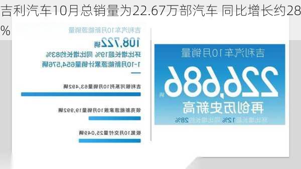 吉利汽车10月总销量为22.67万部汽车 同比增长约28%