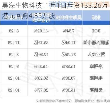 昊海生物科技11月1日斥资133.26万港元回购4.35万股