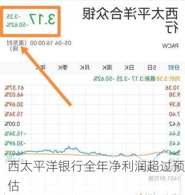 西太平洋银行全年净利润超过预估