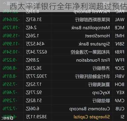 西太平洋银行全年净利润超过预估