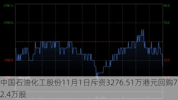 中国石油化工股份11月1日斥资3276.51万港元回购742.4万股