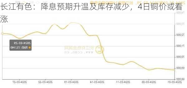 长江有色：降息预期升温及库存减少，4日铜价或看涨