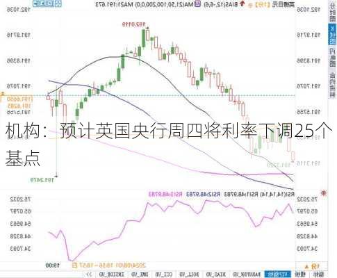 机构：预计英国央行周四将利率下调25个基点