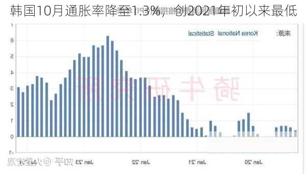 韩国10月通胀率降至1.3%，创2021年初以来最低