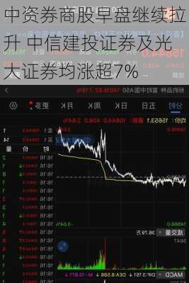 中资券商股早盘继续拉升 中信建投证券及光大证券均涨超7%