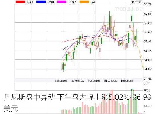 丹尼斯盘中异动 下午盘大幅上涨5.02%报6.90美元