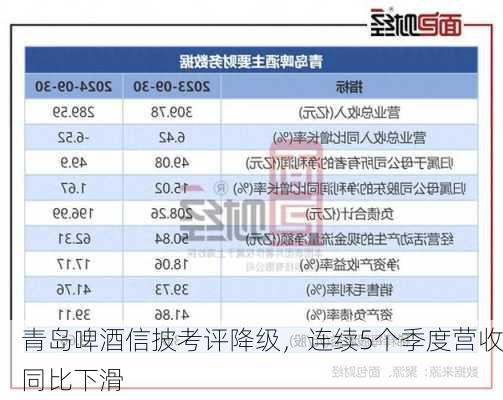 青岛啤酒信披考评降级，连续5个季度营收同比下滑