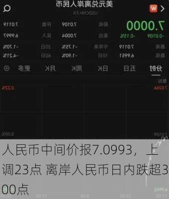 人民币中间价报7.0993，上调23点 离岸人民币日内跌超300点