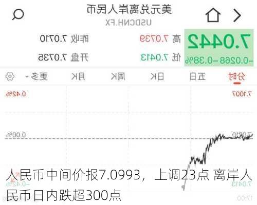 人民币中间价报7.0993，上调23点 离岸人民币日内跌超300点