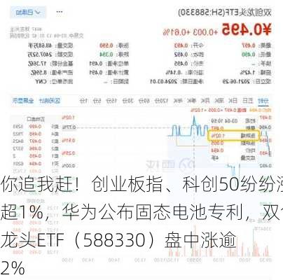 你追我赶！创业板指、科创50纷纷涨超1%，华为公布固态电池专利，双创龙头ETF（588330）盘中涨逾2%