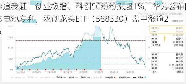 你追我赶！创业板指、科创50纷纷涨超1%，华为公布固态电池专利，双创龙头ETF（588330）盘中涨逾2%