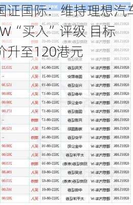 国证国际：维持理想汽车-W“买入”评级 目标价升至120港元