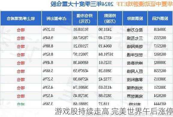 游戏股持续走高 完美世界午后涨停