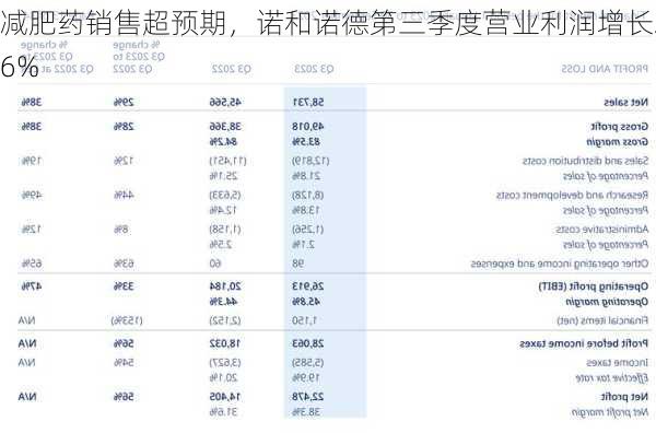 减肥药销售超预期，诺和诺德第三季度营业利润增长26%