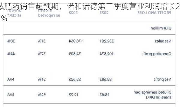 减肥药销售超预期，诺和诺德第三季度营业利润增长26%