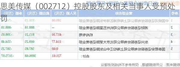 思美传媒（002712）控股股东及相关当事人受预处罚