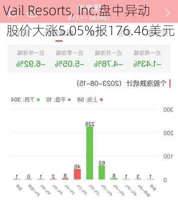 Vail Resorts, Inc.盘中异动 股价大涨5.05%报176.46美元