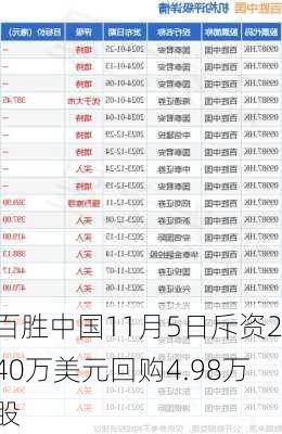 百胜中国11月5日斥资240万美元回购4.98万股