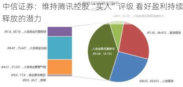 中信证券：维持腾讯控股“买入”评级 看好盈利持续释放的潜力