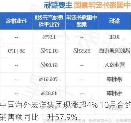 中国海外宏洋集团现涨超4% 10月合约销售额同比上升57.9%