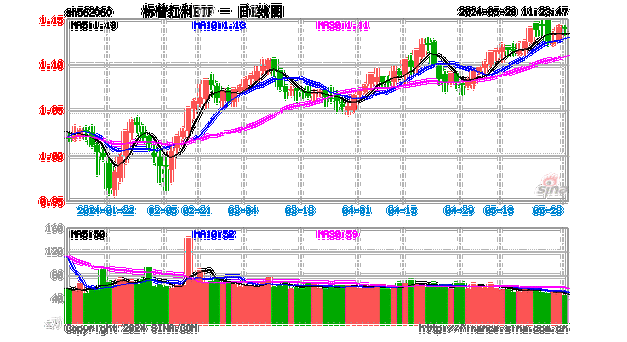 配置策略上需重视红利资产价值，标普红利ETF（562060）午盘涨1.65%，成份股平煤股份领涨