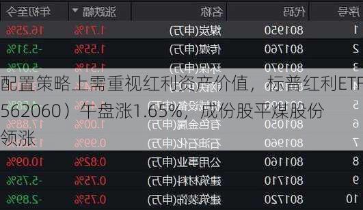 配置策略上需重视红利资产价值，标普红利ETF（562060）午盘涨1.65%，成份股平煤股份领涨