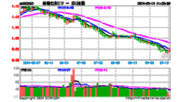 配置策略上需重视红利资产价值，标普红利ETF（562060）午盘涨1.65%，成份股平煤股份领涨