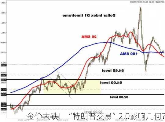 金价大跌！“特朗普交易”2.0影响几何？