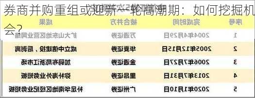 券商并购重组或迎新一轮高潮期：如何挖掘机会？