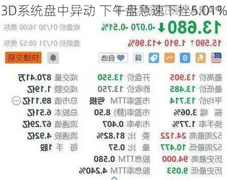 3D系统盘中异动 下午盘急速下挫5.01%