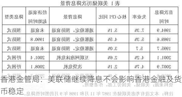 香港金管局：美联储继续降息不会影响香港金融及货币稳定