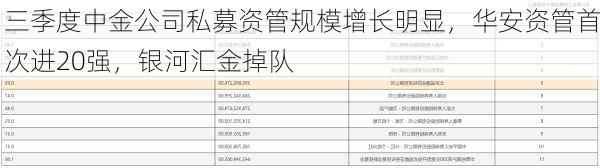 三季度中金公司私募资管规模增长明显，华安资管首次进20强，银河汇金掉队