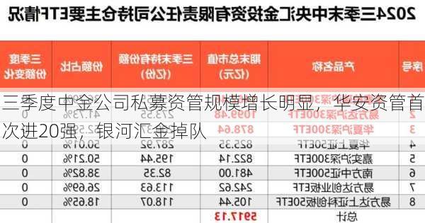 三季度中金公司私募资管规模增长明显，华安资管首次进20强，银河汇金掉队