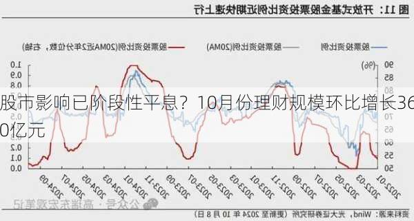 股市影响已阶段性平息？10月份理财规模环比增长360亿元