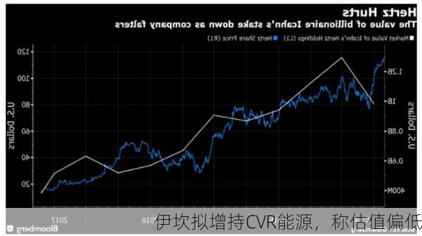 伊坎拟增持CVR能源，称估值偏低