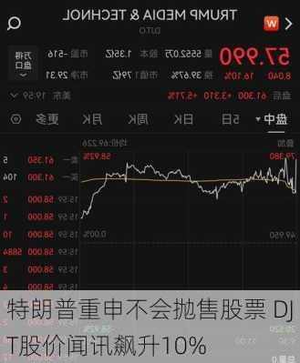 特朗普重申不会抛售股票 DJT股价闻讯飙升10%