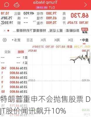 特朗普重申不会抛售股票 DJT股价闻讯飙升10%