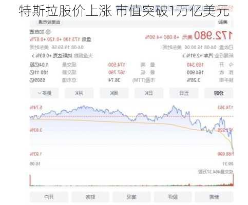 特斯拉股价上涨 市值突破1万亿美元